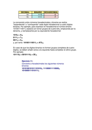 DECIMAL         BINARIO      HEXADECIMAL
              14             1110              E
              15             1111              F

La conversión entre números hexadecimales y binarios se realiza
"expandiendo" o "contrayendo" cada dígito hexadecimal a cuatro dígitos
binarios. Por ejemplo, para expresar en hexadecimal el número binario
1010011100112 bastará con tomar grupos de cuatro bits, empezando por la
derecha, y reemplazarlos por su equivalente hexadecimal:

10102 = A16
01112 = 716
00112 = 316
y, por tanto: 1010011100112 = A7316

En caso de que los dígitos binarios no formen grupos completos de cuatro
dígitos, se deben añadir ceros a la izquierda hasta completar el último grupo.
Por ejemplo:
1011102 = 001011102 = 2E16


          Ejercicio 11:
          Convierte a hexadecimales los siguientes números
          binarios:
          10101001010111010102, 1110000111100002,
          10100001110101112
 