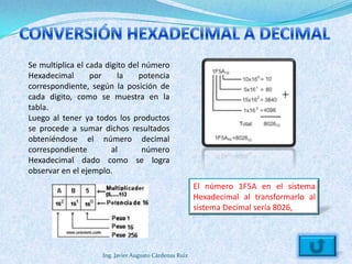 Se multiplica el cada digito del número
Hexadecimal       por     la    potencia
correspondiente, según la posición de
cada digito, como se muestra en la
tabla.
Luego al tener ya todos los productos
se procede a sumar dichos resultados
obteniéndose el número decimal
correspondiente         al       número
Hexadecimal dado como se logra
observar en el ejemplo.
                                                         El número 1F5A en el sistema
                                                         Hexadecimal al transformarlo al
                                                         sistema Decimal sería 8026,




                     Ing. Javier Augusto Cárdenas Ruiz
 