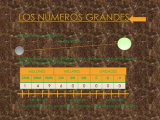  Trabajamos con millones
149.600.000 km
La distancia media de la Tierra al sol es de ciento cuarenta y nueve
millones seiscientos mil kilómetros.
149 000 000 149 600 000 150 000 0000
149 600 000 Km son, en números redondos, 150 millones de kilómetros
CMM DMM UMM CM DM UM C D U
1 4 9 6 0 0 0 0 0
MILLONES MILLARES UNIDADES
 