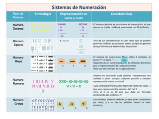 Sistemas de Numeración
Tipos de     Simbología       Representación en                                               Características
Sistemas                        suma y resta
Número                      SUMAR                           RESTAR
           01 2 3 4 5          13                             28
                                                                            -El sistema decimal es un sistema de numeración, el que
                                                                            usamos en la vida cotidiana, que cuenta con 10 símbolos.
Decimal
           6 7 8 9 10       + 56                             - 12
                              -------                        --------
                                69                             16

Número                        9-5=4                                         -Una de sus características es por tanto que se pueden
                                                        -                   poner los símbolos en cualquier orden, aunque en general
 Egipcio                                                                    se ha preferido una determinada disposición.
                                                        ------------


Número                                                                      -El sistema de numeración Maya utiliza 3 símbolos, el
                                                                            punto “•”, la barra “ ----- “ y
 Maya                                   +                   =               -Depende de un numero pequeño de símbolos diferentes
                                3               5                   8       para la representación de cualquier numero .
                                                                            -Hace uso del principio de las agrupaciones.

                                                                            -Sistema no posicional, cada símbolo representaba una
                                                                            cantidad y estos ocupan cualquier posición y siempre
Número
Romano
           I II III IV V     XXX= 10+10+10=30                               representan la misma cantidad.

           VI VII VIII IX       V+V=X                                       -Cada símbolo primario puede repetirse hasta tres veces, I
                                                                            sirve para representar los números del 1 al 3
                  X                                                         -Pero el 4 no es IIII sino que debe ser formado
                                                                            combinando dos símbolos: IV

Número                                                                      -Los números parecen palabras, ya que están compuestos
                                                                            por letras, y a su vez las palabras tienen un valor
 Griego                                     +                   =           numérico,
                                 4                  4                   8
 