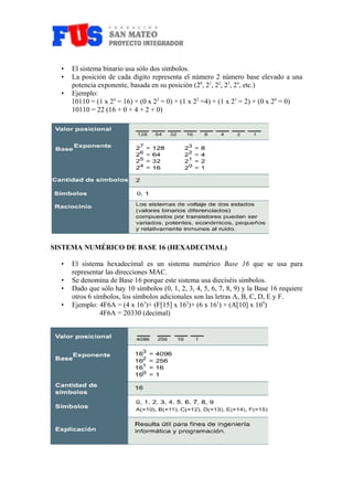 • El sistema binario usa sólo dos símbolos. 
• La posición de cada dígito representa el número 2 número base elevado a una 
potencia exponente, basada en su posición (20, 21, 22, 23, 24, etc.) 
• Ejemplo: 
10110 = (1 x 24 = 16) + (0 x 23 = 0) + (1 x 22 =4) + (1 x 21 = 2) + (0 x 20 = 0) 
10110 = 22 (16 + 0 + 4 + 2 + 0) 
SISTEMA NUMÉRICO DE BASE 16 (HEXADECIMAL) 
• El sistema hexadecimal es un sistema numérico Base 16 que se usa para 
representar las direcciones MAC. 
• Se denomina de Base 16 porque este sistema usa dieciséis símbolos. 
• Dado que sólo hay 10 símbolos (0, 1, 2, 3, 4, 5, 6, 7, 8, 9) y la Base 16 requiere 
otros 6 símbolos, los símbolos adicionales son las letras A, B, C, D, E y F. 
• Ejemplo: 4F6A = (4 x 163)+ (F[15] x 162)+ (6 x 161) + (A[10] x 160) 
4F6A = 20330 (decimal) 
 