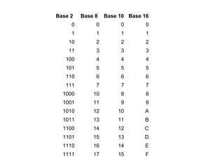 Base 2

Base 8

Base 10 Base 16

0

0

0

0

1

1

1

1

10

2

2

2

11

3

3

3

100

4

4

4

101

5

5

5

110

6

6

6

111

7

7

7

1000

10

8

8

1001

11

9

9

1010

12

10

A

1011

13

11

B

1100

14

12

C

1101

15

13

D

1110

16

14

E

1111

17

15

F

 