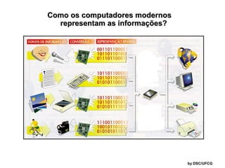 Como os computadores modernos
representam as informações?

by DSC/UFCG

 