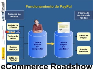 Funcionamiento de PayPal Cuenta  PayPal del vendedor Cuenta  PayPal del comprador Forma de retirada de fondos Saldo de PayPal Fuentes de fondos Cuenta bancaria Saldo de PayPal Tarjeta de  débito Cuenta bancaria Tarjeta de crédito 