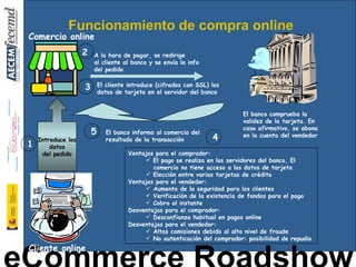 Funcionamiento de compra online Comercio online  Introduce los datos  del pedido Cliente online A la hora de pagar, se redirige  al cliente al banco y se envía la info  del pedido  El cliente introduce (cifrados con SSL) los  datos de tarjeta en el servidor del banco  El banco comprueba la  validez de la tarjeta. En caso afirmativo, se abona en la cuenta del vendedor El banco informa al comercio del resultado de la transacción Ventajas para el comprador: El pago se realiza en los servidores del banco, El  comercio no tiene acceso a los datos de tarjeta Elección entre varias tarjetas de crédito Ventajas para el vendedor: Aumento de la seguridad para los clientes Verificación de la existencia de fondos para el pago Cobro al instante Desventajas para el comprador: Desconfianza habitual en pagos online Desventajas para el vendedor: Altas comisiones debido al alto nivel de fraude No autenticación del comprador: posibilidad de repudio 1 2 3 4 5 