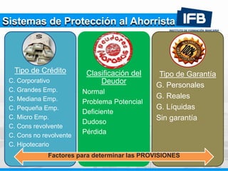 Tipo de Crédito
C. Corporativo
C. Grandes Emp.
C. Mediana Emp.
C. Pequeña Emp.
C. Micro Emp.
C. Cons revolvente
C. Cons no revolvente
C. Hipotecario
Clasificación del
Deudor
Normal
Problema Potencial
Deficiente
Dudoso
Pérdida
Tipo de Garantía
G. Personales
G. Reales
G. Líquidas
Sin garantía
Factores para determinar las PROVISIONES
Sistemas de Protección al Ahorrista
 
