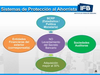 Sistemas de Protección al Ahorrista
NO
Levantamiento
del Secreto
Bancario
BCRP
(Estadística /
Política
Monetaria)
Sociedades
Auditoras
Adquisición
mayor al 30%
Entidades
Financieras del
exterior
(corresponsalía)
 