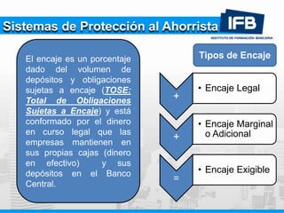 +
• Encaje Legal
+
• Encaje Marginal
o Adicional
=
• Encaje Exigible
Tipos de Encaje
Sistemas de Protección al Ahorrista
El encaje es un porcentaje
dado del volumen de
depósitos y obligaciones
sujetas a encaje (TOSE:
Total de Obligaciones
Sujetas a Encaje) y está
conformado por el dinero
en curso legal que las
empresas mantienen en
sus propias cajas (dinero
en efectivo) y sus
depósitos en el Banco
Central.
 