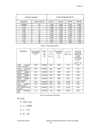 Capítulo III
Gómez Marcial Daniel Análisis de contingencias eléctricas en centros comerciales
- 86 -
Duración de falla tf Factor de decremento f
D
Segundos Ciclos a 60 Hz X/R=10 X/R=20 X/R=30 X/R=40
0.00833 0.5 1.576 1.648 1.675 1.688
0.05 3 1.232 1.378 1.462 1.515
0.10 6 1.125 1.232 1.316 1.378
0.20 12 1.064 1.125 1.181 1.232
0.30 18 1.043 1.085 1.125 1.163
0.40 24 1.033 1.064 1.095 1.125
0.50 30 1.026 1.052 1.077 1.101
0.75 45 1.018 1.035 1.052 1.068
1.00 60 1.013 1.026 1.039 1.052
Tabla 3.4. Valores típicos del f
D .
Descripción Conductividad
del material
(%)
Factor
α
a 20
C

0
K al
0 C

(0 C

)
Temperatura
de fusión
m
T
( C

)
r
ρ 20 C

( cm
•
Ω
µ )
Factor de
capacidad
Térmica por
unidad
de volumen
(d) TCAP
[J /
( C
•
cm3 
]
Cobre recocido
suave - inmersión
100,0 0,00393 234 1083 1,72 3,42
Cobre comercial
inmersión - dura
97,0 0,00381 242 1084 1,78 3,42
Cobre revestido
alambre de acero
40,0 0,00378 245 1084 4,40 3,85
Cobre revestido
alambre de acero
30,0 0,00378 245 1084 5,86 3,85
Cobre revestido
barra de acero
20,0 0,00378 245 1084 8,62 3,85
Acero 1020 10,8 0,00160 605 1510 15,90 3,28
Acero revestido
barra de acero
9,8 0,00160 605 1400 17,50 4,44
Zinc bañado barra
de acero
8,6 0,00320 293 419 20,10 3,93
Acero inoxidable
304
2,4 0,00130 749 1400 72,00 4,03
Tabla 3.5 Constantes de materiales.
Por lo que:
 TCAP = 3.42
 00381
.
0
r 

 78
.
1
r 

 242
K0 
 
