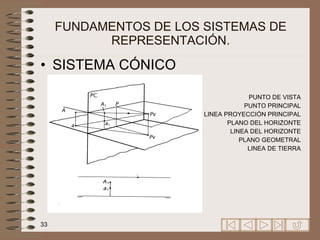 FUNDAMENTOS DE LOS SISTEMAS DE REPRESENTACIÓN. SISTEMA CÓNICO PUNTO DE VISTA PUNTO PRINCIPAL LINEA PROYECCIÓN PRINCIPAL PLANO DEL HORIZONTE LINEA DEL HORIZONTE PLANO GEOMETRAL LINEA DE TIERRA 