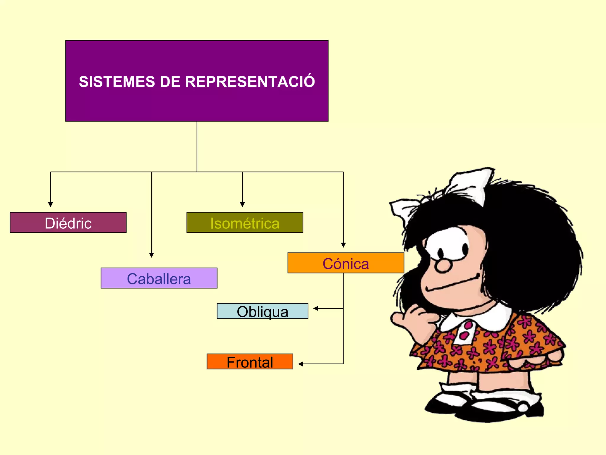 SISTEMES DE REPRESENTACIÓ Diédric Cónica Caballera Isométrica Frontal Obliqua 
