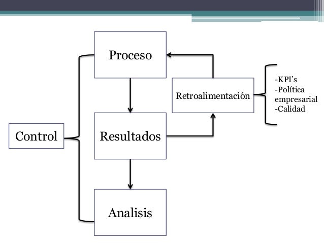Sistemas de retroalimentación y control & establecimiento de kp is