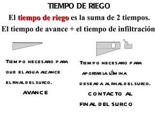 TIEMPO DE RIEGO El  tiempo de riego  es la suma de 2 tiempos. El tiempo de avance + el tiempo de infiltración. Tiempo necesario para  que el agua alcance  el final del surco. AVANCE Tiempo necesario para aportar la lámina  deseada al final del surco. CONTACTO AL  FINAL DEL SURCO 