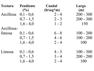 Textura Pendiente    Caudal  Largo    (%)   (lt/seg*m)   (m) Arcillosa 0,1 - 0,6   2 - 4 200 - 300   0,7 - 1,5   2 - 3 200 - 300   1,6 - 4,0   1 - 2   150 Arcillosa- limosa 0,1 - 0,6   6 - 8 100 - 200   0,7 - 1,5   4 - 6 100 - 200   1,6 - 4,0   2 - 4   100 Limosa 0,1 - 0,6   4 - 5 100 - 300   0,7 - 1,5   3 - 4 200 - 200   1,6 - 4,0   2 - 4   100 