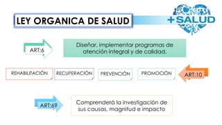 Diseñar, implementar programas de
atención integral y de calidad.ART:6
ART:10PROMOCIÓNPREVENCIÓNRECUPERACIÓNREHABILITACIÓN
ART:69
Comprenderá la investigación de
sus causas, magnitud e impacto
LEY ORGANICA DE SALUD
 