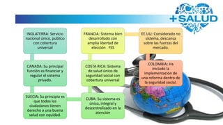INGLATERRA: Servicio
nacional único, publico
con cobertura
universal
CANADA: Su principal
función es financiar y
regular el sistema
privado.
SUECIA: Su principio es
que todos los
ciudadanos tienen
derecho a una buena
salud con equidad.
CUBA: Su sistema es
único, integral y
descentralizado en la
atención
COSTA RICA: Sistema
de salud único de
seguridad social con
cobertura universal
FRANCIA: Sistema bien
desarrollado con
amplia libertad de
elección . FSS
EE.UU: Considerado no
sistema, descansa
sobre las fuerzas del
mercado.
COLOMBIA: Ha
iniciado la
implementación de
una reforma dentro de
la seguridad social.
 