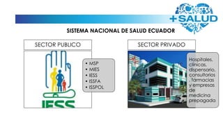 SISTEMA NACIONAL DE SALUD ECUADOR
• MSP
• MIES
• IESS
• ISSFA
• ISSPOL
SECTOR PUBLICO
Hospitales,
clínicas,
dispensario,
consultorios
, farmacias
y empresas
de
medicina
prepagada
SECTOR PRIVADO
 