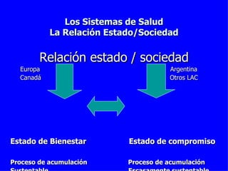 Los Sistemas de Salud La Relación Estado/Sociedad Relación estado / sociedad Europa  Argentina Canadá Otros LAC Estado de Bienestar  Estado de compromiso  Proceso de acumulación  Proceso de acumulación Sustentable  Escasamente sustentable Mayor equidad  Menor equidad 