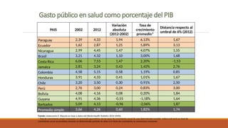 PAIS 2002 2012
Variación
absoluta
(2012-2002)
Tasa de
crecimiento
promedio*
Distancia respecto al
umbral de 6% (2012)
Paraguay 2,39 4,33 1,94 6,13% 1,67
Ecuador 1,62 2,87 1,25 5,89% 3,13
Nicaragua 2,99 4,45 1,47 4,07% 1,55
Brasil 3,21 4,32 1,10 3,00% 1,68
Costa Rica 6,06 7,53 1,47 2,20% -1,53
Jamaica 2,81 3,24 0,43 1,42% 2,76
Colombia 4,58 5,15 0,58 1,19% 0,85
Honduras 3,91 4,33 0,41 1,01% 1,67
Chile 3,20 3,50 0,30 0,91% 2,50
Perú 2,76 3,00 0,24 0,83% 3,00
Bolivia 4,08 4,16 0,08 0,20% 1,84
Guyana 4,91 4,36 -0,55 -1,18% 1,64
Barbados 5,09 4,13 -0,96 -2,06% 1,87
Promedio simple 3,66 4,26 0,60 1,82% 1,74
Fuente: elaboración E. Báscolo en base a datos del World Heatlh Statistics 2014 (OMS)
* Tasa de crecimiento anual compuesto un promedio geométrico de las tasas de crecimiento anual de una determinada variable. Indica cuál sería su nivel de
crecimiento anual acumulativo durante un determinado período de años si el ritmo de crecimiento se mantuviera constante.
Gasto público en salud como porcentaje del PIB
 