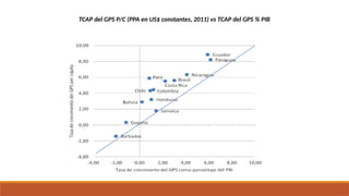 TCAP del GPS P/C (PPA en US$ constantes, 2011) vs TCAP del GPS % PIB
 