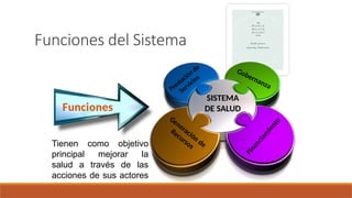 Tienen como objetivo
principal mejorar la
salud a través de las
acciones de sus actores
Funciones
Funciones del Sistema
SISTEMA
DE SALUD
Gobernanza
F
i
n
a
n
c
i
a
m
i
e
n
t
o
Generación de
Recursos
Prestación de
Servicios
 