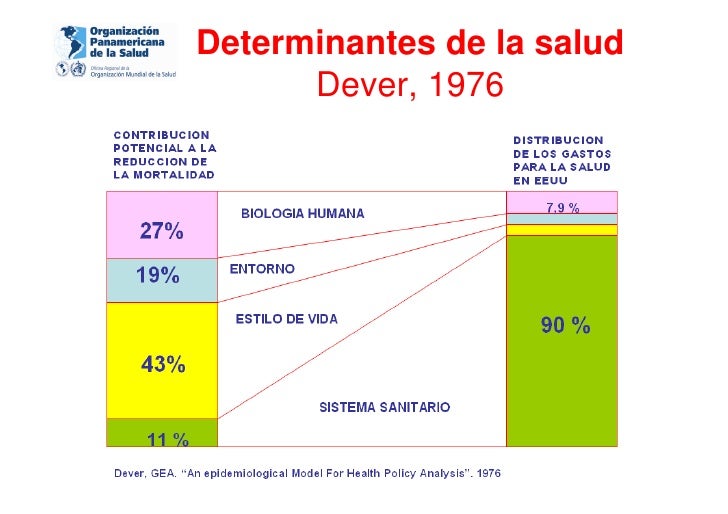 Resultado de imagen para DETERMINANTES DE LA SALUD Y APS