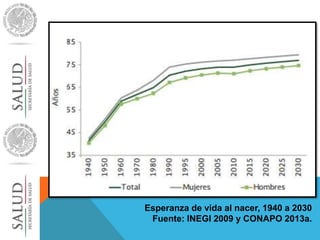 Esperanza de vida al nacer, 1940 a 2030 
Fuente: INEGI 2009 y CONAPO 2013a. 
 