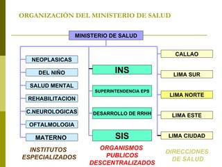 ORGANIZACIÓN DEL MINISTERIO DE SALUD MINISTERIO DE SALUD NEOPLASICAS MATERNO  SUPERINTENDENCIA EPS INS LIMA CIUDAD LIMA ESTE LIMA NORTE LIMA SUR CALLAO DIRECCIONES DE SALUD DEL NIÑO SALUD MENTAL REHABILITACION C.NEUROLOGICAS OFTALMOLOGIA DESARROLLO DE RRHH SIS ORGANISMOS  PUBLICOS DESCENTRALIZADOS INSTITUTOS  ESPECIALIZADOS 