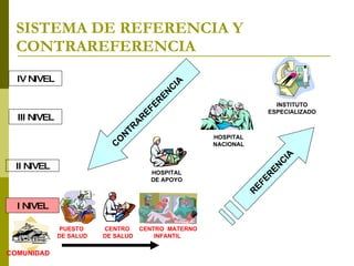 SISTEMA DE REFERENCIA Y CONTRAREFERENCIA COMUNIDAD PUESTO  DE SALUD CENTRO  DE SALUD CENTRO  MATERNO INFANTIL  HOSPITAL DE APOYO HOSPITAL NACIONAL INSTITUTO ESPECIALIZADO I NIVEL II NIVEL III NIVEL IV NIVEL REFERENCIA CONTRAREFERENCIA 