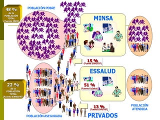 22 % de la POBLACIÓN TOTAL (Fuente ENNIV97) 15 % (Fuente ENNIV97) 48 % de la POBLACIÓN TOTAL (Fuente INEI) 51 % (Fuente EsSalud) 13 % (Fuente ENNIV97) 