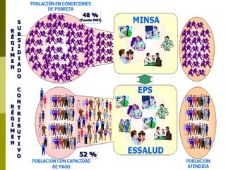 R É G I M E N S U B S I D I A D O R É G I M E N C O N T R I B U T I V O 52 % 48 % (Fuente INEI) 