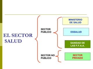 EL SECTOR  SALUD MINISTERIO DE SALUD ESSALUD SANIDAD DE LAS F.F.A.A . SECTOR PRIVADO SECTOR PUBLICO SECTOR NO PUBLICO 