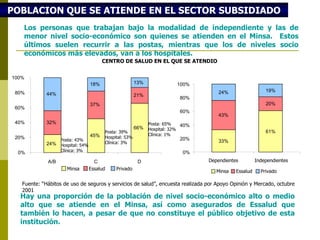 Los personas que trabajan bajo la modalidad de independiente y las de menor nivel socio-económico son quienes se atienden en el Minsa.  Estos últimos suelen recurrir a las postas, mientras que los de niveles socio económicos más elevados, van a los hospitales. Hay una proporción de la población de nivel socio-económico alto o medio alto que se atiende en el Minsa, así como asegurados de Essalud que también lo hacen, a pesar de que no constituye el público objetivo de esta institución.  24% 45% 66% 32% 37% 21% 44% 18% 13% 0% 20% 40% 60% 80% 100% A/B C D Minsa Essalud Privado Posta: 43% Hospital: 54% Clínica: 3% Posta: 39% Hospital: 53% Clínica: 3% CENTRO DE SALUD EN EL QUE SE ATENDIO Posta: 65% Hospital: 32% Clínica: 1% 33% 61% 43% 20% 24% 19% 0% 20% 40% 60% 80% 100% Dependientes Independientes Minsa Essalud Privado Fuente: “Hábitos de uso de  seguros y  servicios de salud”, encuesta realizada por Apoyo Opinión y Mercado,  octubre  200 1 POBLACION QUE SE ATIENDE EN EL SECTOR SUBSIDIADO 