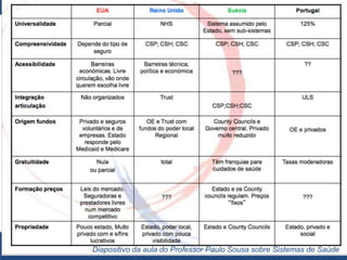 Algumas diferenças
• Organização, funcionamento, financiamento e
regulação
Diapositivo da aula do Professor Paulo Sousa sobre Sistemas de Saúde
 