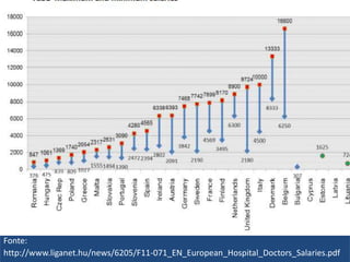 European Hospital Doctors’ Salaries
Fonte:
http://www.liganet.hu/news/6205/F11-071_EN_European_Hospital_Doctors_Salaries.pdf
 