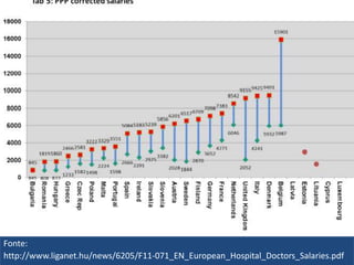 European Hospital Doctors’ Salaries
Fonte:
http://www.liganet.hu/news/6205/F11-071_EN_European_Hospital_Doctors_Salaries.pdf
 