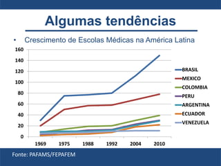 Algumas tendências
• Crescimento de Escolas Médicas na América Latina
Fonte: PAFAMS/FEPAFEM
0
20
40
60
80
100
120
140
160
1969 1975 1988 1992 2004 2010
BRASIL
MEXICO
COLOMBIA
PERU
ARGENTINA
ECUADOR
VENEZUELA
 