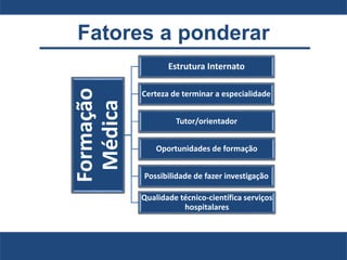 Fatores a ponderar
Formação
Médica
Estrutura Internato
Certeza de terminar a especialidade
Tutor/orientador
Oportunidades de formação
Possibilidade de fazer investigação
Qualidade técnico-científica serviços
hospitalares
 