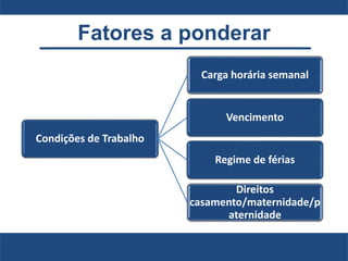 Fatores a ponderar
Condições de Trabalho
Carga horária semanal
Vencimento
Regime de férias
Direitos
casamento/maternidade/p
aternidade
 