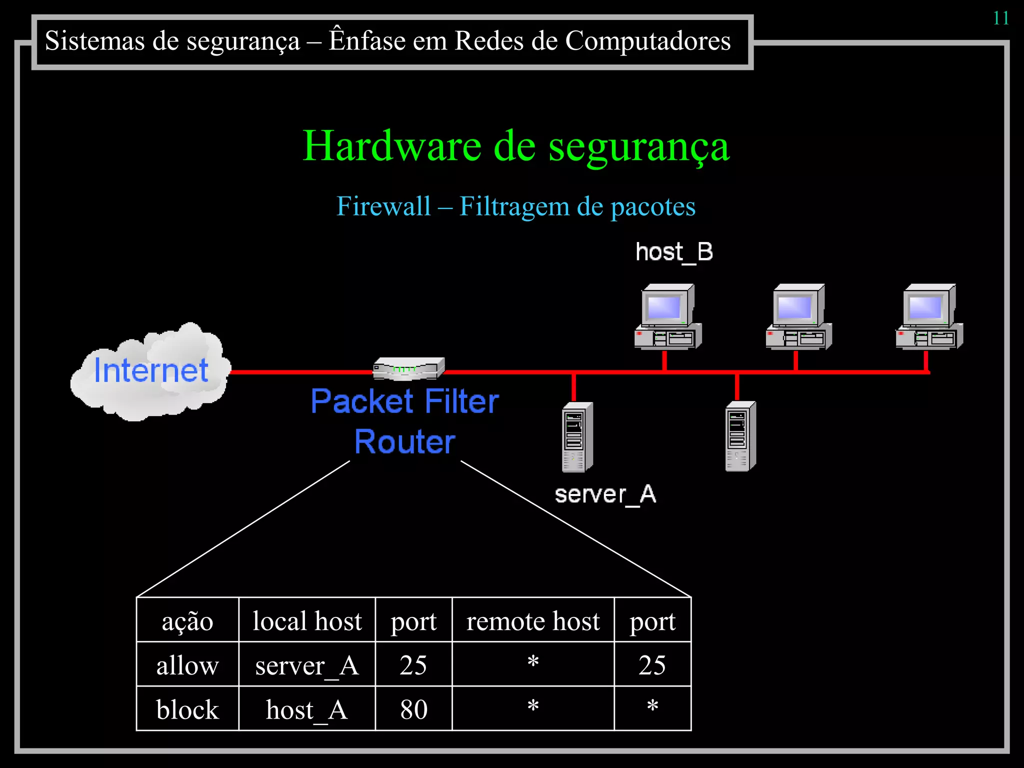 Sistemas de segurança – Ênfase em Redes de Computadores
11
Hardware de segurança
Firewall – Filtragem de pacotes
ação local host port remote host port
allow server_A 25 * 25
block host_A 80 * *
 
