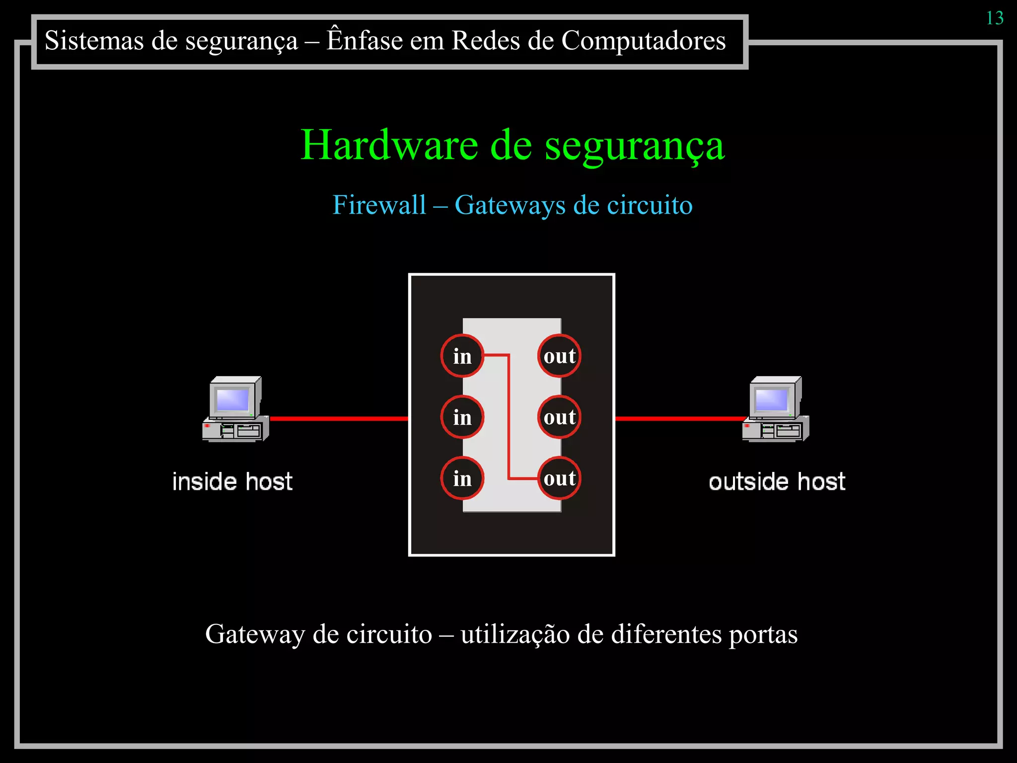 Sistemas de segurança – Ênfase em Redes de Computadores
13
Hardware de segurança
Firewall – Gateways de circuito
in
in
in out
out
out
Gateway de circuito – utilização de diferentes portas
 