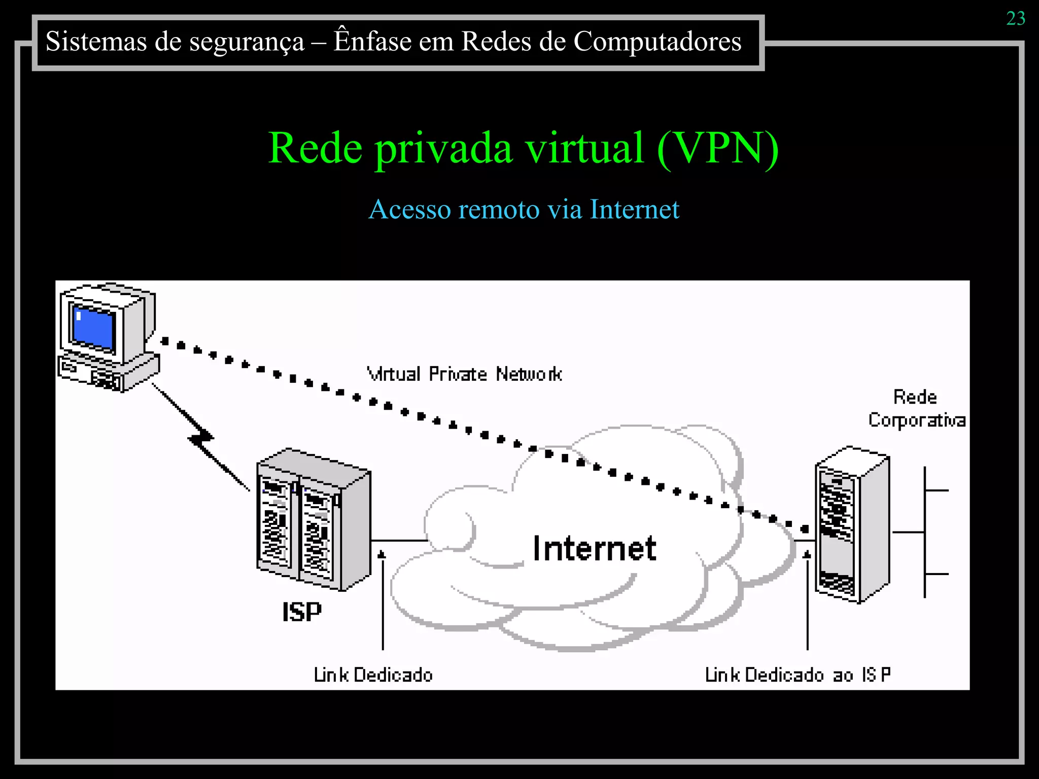 Sistemas de segurança – Ênfase em Redes de Computadores
23
Rede privada virtual (VPN)
Acesso remoto via Internet
 