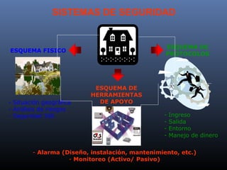 SISTEMAS DE SEGURIDAD


                                                 ESQUEMA DE
ESQUEMA FISICO
                                                 PROTOCOLOS




                           ESQUEMA DE
                          HERRAMIENTAS
- Situación geográfica      DE APOYO
- Análisis de riesgos
- Seguridad 360                                 -   Ingreso
                                                -   Salida
                                                -   Entorno
                                                -   Manejo de dinero


        - Alarma (Diseño, instalación, mantenimiento, etc.)
                   - Monitoreo (Activo/ Pasivo)
 