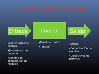 SISTEMA ELECTRONICO DE ALARMAS




Entrada             Control            Salida

•Alimentación de   •Panel de control
                                       •Sirena
energía            •Teclado
                                       •Comunicación de
•Dispositivos de                       eventos
detección
                                       •Dispositivos de
•Fuentes de                            potencia
alimentación de
respaldo
 