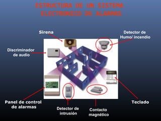 ESTRUCTURA DE UN SISTEMA
                   ELECTRONICO DE ALARMAS

                  Sirena                              Detector de
                                                     Humo/ incendio


 Discriminador
    de audio




Panel de control                                          Teclado
  de alarmas               Detector de   Contacto
                            intrusión    magnético
 