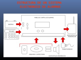 ESTRUCTURA DE UN SISTEMA
 ELECTRONICO DE ALARMAS
 
