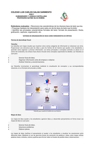 COLEGIO LUIS CARLOS GALÁN SARMIENTO
                                SEDE F
           HUMANIDADES Y LENGUA CASTELLANA
            PROFESORA NAYIBE SILVA ROMÁN




    Estándares evaluados: • Reconozco las características de los diversos tipos de texto que leo.
    • Propongo hipótesis de interpretación para cada uno de los tipos de texto que he leído.
    • Identifico las principales características formales del texto: formato de presentación, títulos,
    graficación, capítulos, organización, etc.

                      SISTEMAS DE ORGANIZACIÓN DE IDEAS COMO HERRAMIENTAS DE SÍNTESIS

    Técnicas de Aprendizaje Visual:

    Telarañas
    Las telarañas son mapas visuales que muestran cómo ciertas categorías de información se relacionan con otras.
    Proporcionan una estructura para las ideas y para los hechos de tal manera que ayudan a los estudiantes a
    aprender cómo organizar y priorizar información. Los temas principales o conceptos centrales se ubican en el
    centro de la telaraña y los enlaces hacia afuera vinculan otros conceptos soportando los detalles. Las Telarañas se
    usan para:

•               Generar lluvia de ideas.
•               Organizar información antes de empezar a redactar.
•               Analizar historias y caracterizaciones.

    Las Telarañas incrementan el aprendizaje mediante la visualización de conceptos y sus correspondientes
    relaciones, en un formato estructurado y visible.




                                       Telaraña que muestra el análisis de una historia.

    Mapas de ideas

    Los mapas de ideas ayudan a los estudiantes a generar ideas y a desarrollar pensamientos en forma visual. Los
    mapas de ideas se usan para:

•               Generar lluvia de ideas.
•               Solucionar problemas
•               Elaborar planes.

    Los mapas de ideas clarifican el pensamiento al ayudar a los estudiantes a visualizar las asociaciones entre
    diferentes ideas. Mediante el uso de ejercicios breves de asociación de palabras e ideas, estos mapas utilizan
    palabras claves, símbolos, colores y gráficas para formar redes no lineales de posibles ideas y observaciones.
 