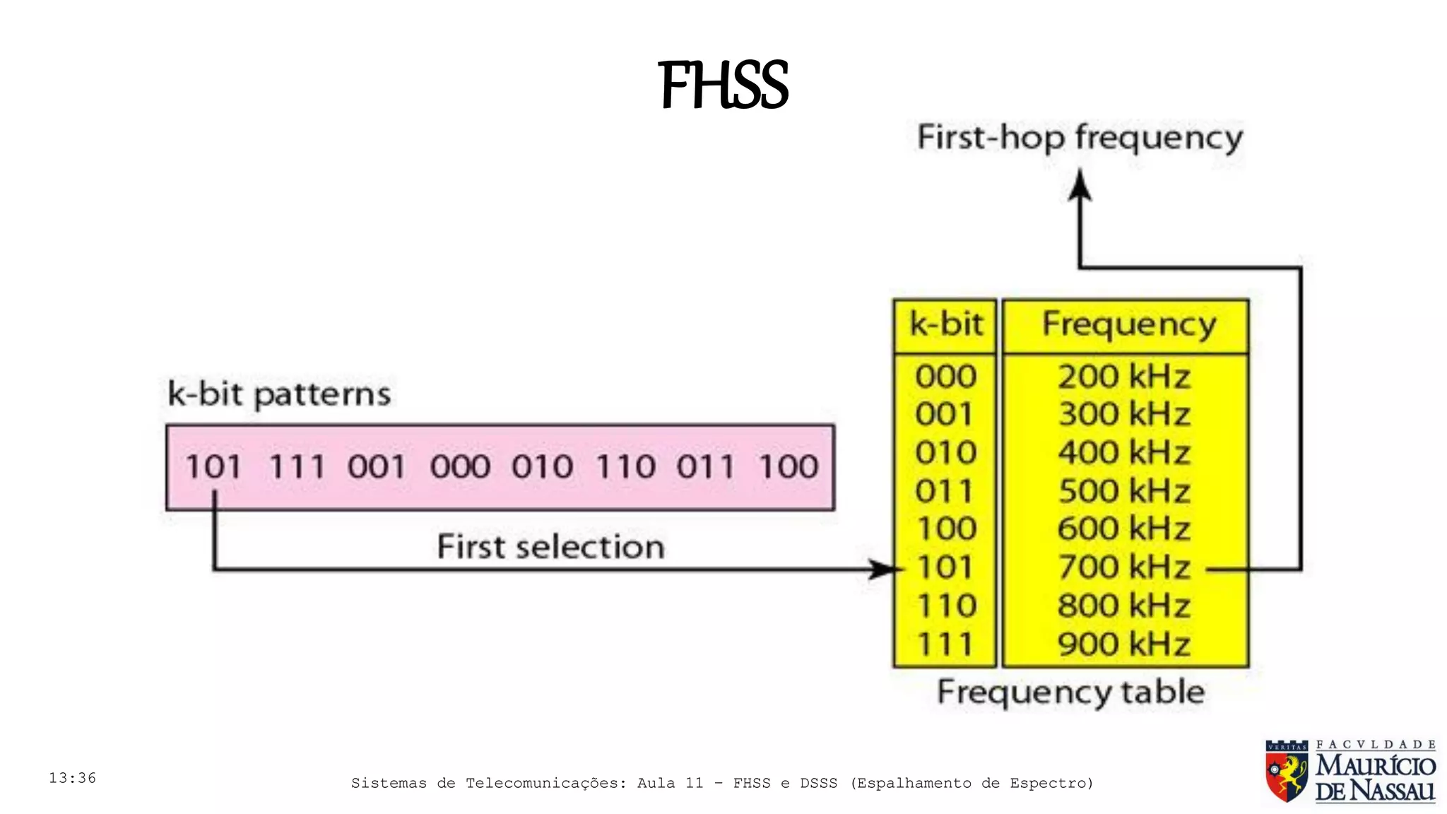 Sistemas de Telecomunicações - Aula 11 - FHSS (Frequency Hopping Spread ...