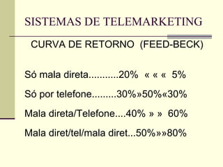 SISTEMAS DE TELEMARKETING
 CURVA DE RETORNO (FEED-BECK)


Só mala direta...........20% « « « 5%
Só por telefone.........30%»50%«30%
Mala direta/Telefone....40% » » 60%
Mala diret/tel/mala diret...50%»»80%
 