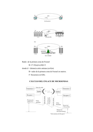 Radio de la primera zona de Fresnel
R=17.32(x(d-x)/fd)1/2
donde d = distancia entre antenas (en Km)
R= radio de la primera zona de Fresnel en metros.
f= frecuencia en GHz.
CÁLCULO DEL ENLACE DE MICROONDAS
 
